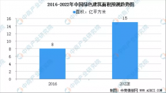 2022年中国绿色建筑市场规模预测及行业发